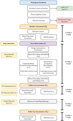 Physiotherapy-assisted overground exoskeleton use: mixed methods feasibility study protocol quantifying the user experience, as well as functional, neural, and muscular outcomes in children with mobility impairments